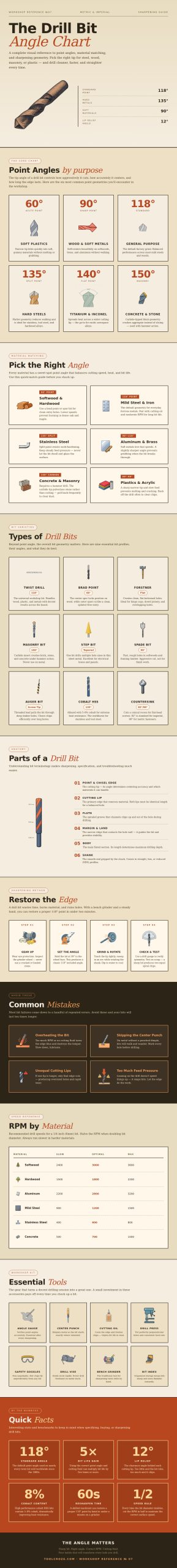 Drill Bit Angle Chart