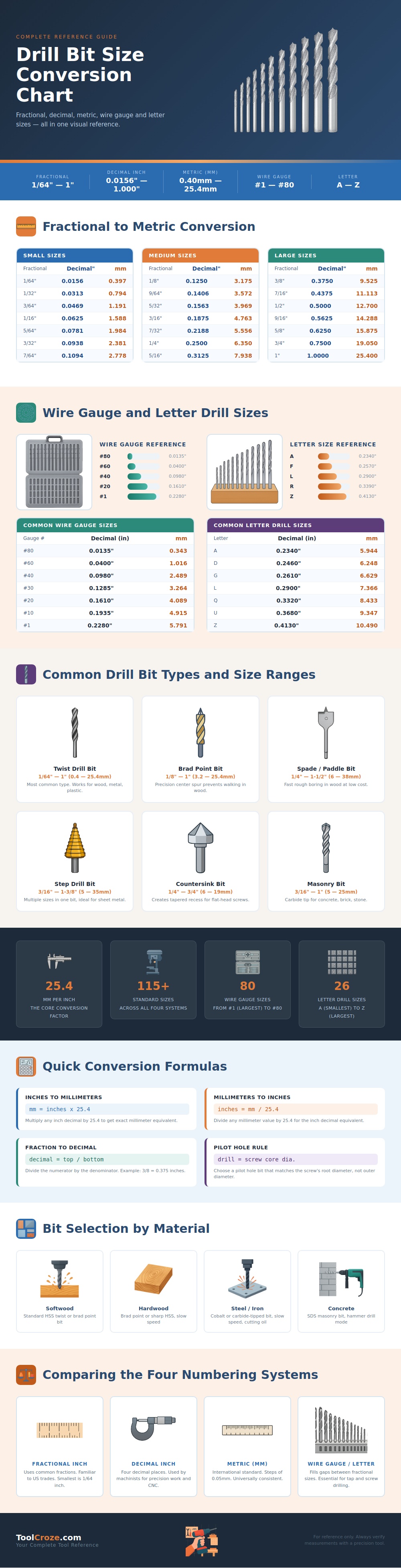 Drill Bit Size Conversion Chart
