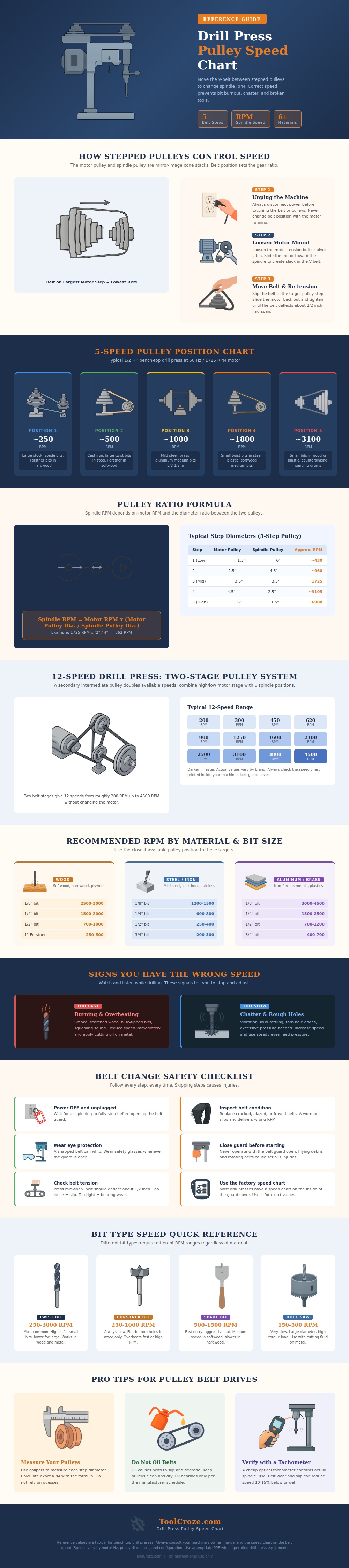 Drill Press Pulley Speed Chart