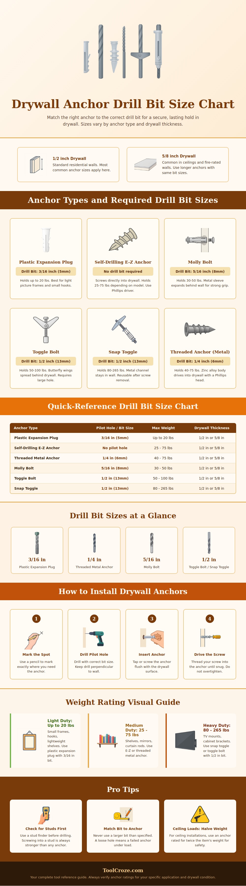 Drywall Anchor Drill Bit Size Chart