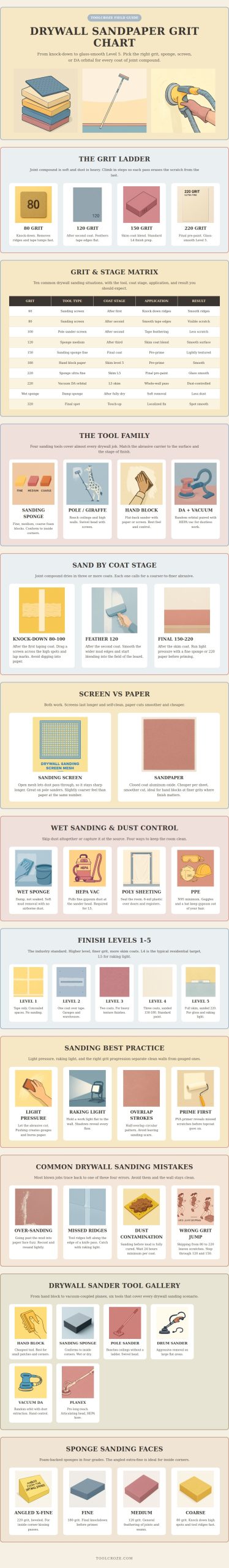 Drywall Sandpaper Grit Chart