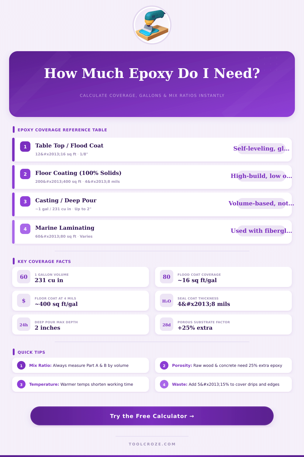Epoxy Coverage Calculator | Gallons & Mix Ratio