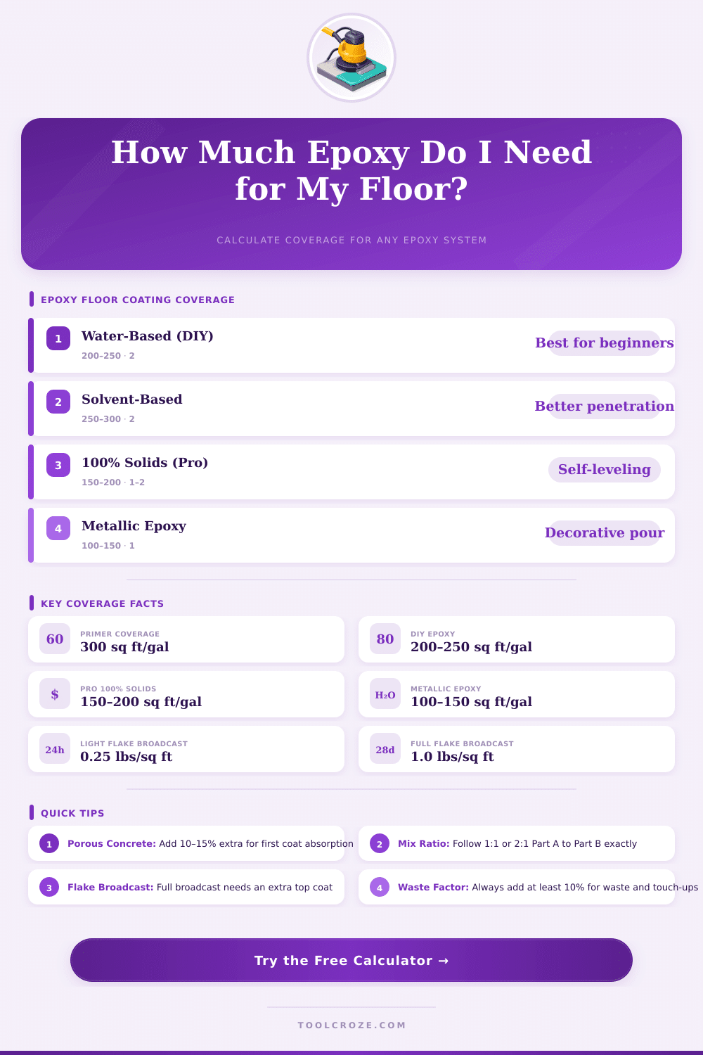 Epoxy Floor Coverage Calculator