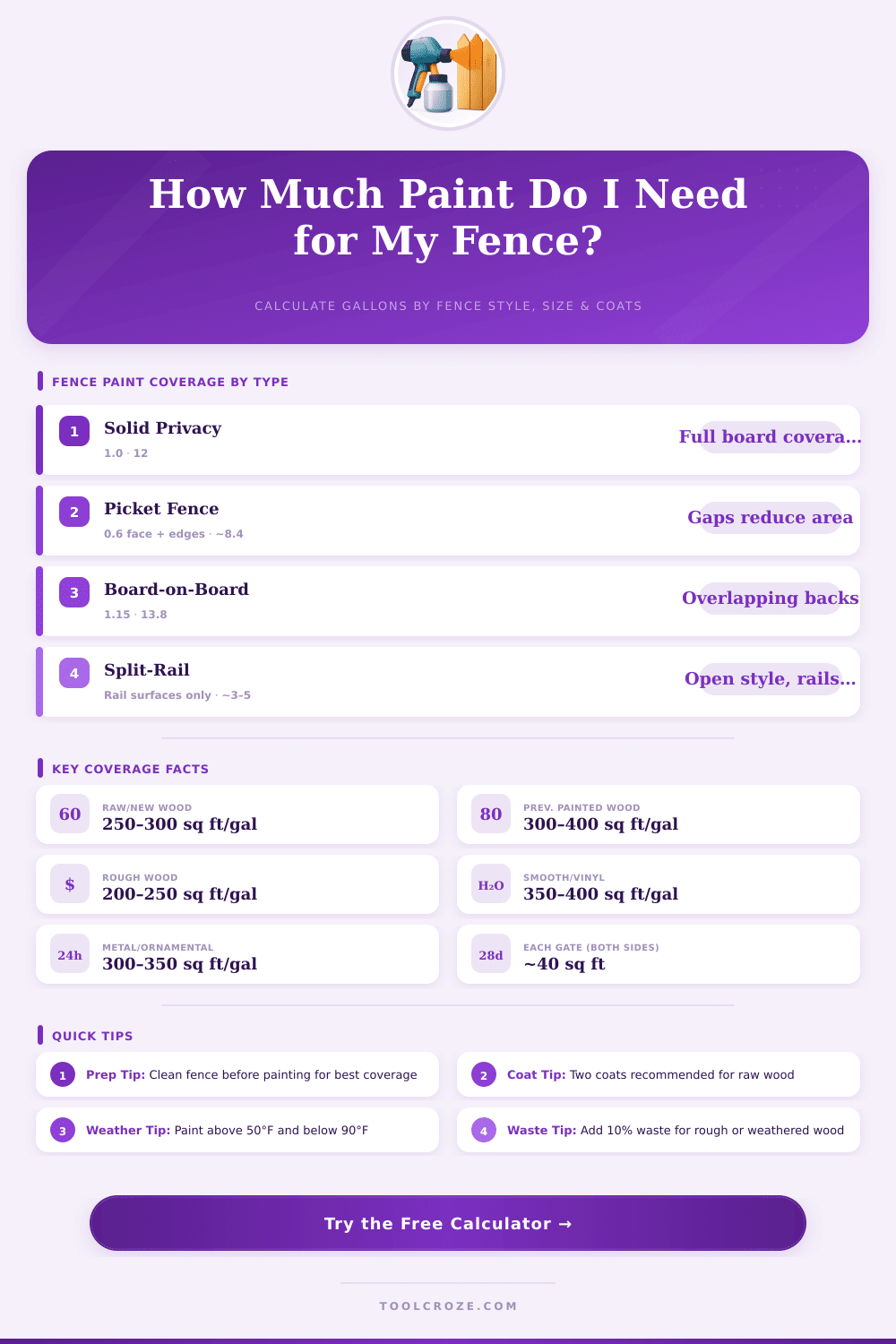 Fence Paint Coverage Calculator – How Much Paint?