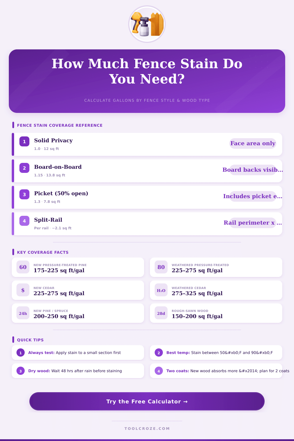 Fence Stain Coverage Calculator