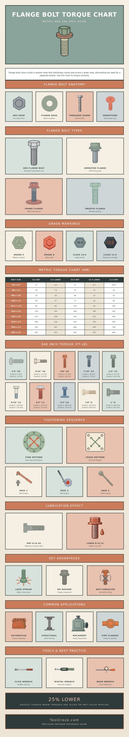 Flange Bolt Torque Chart