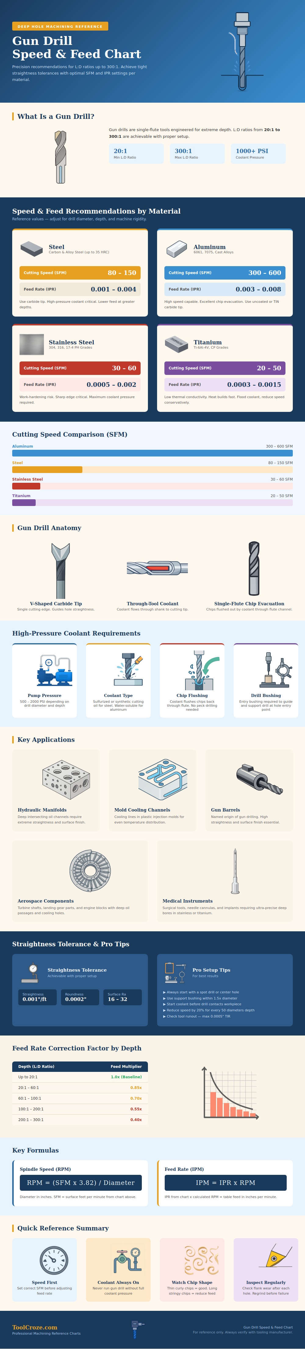 Gun Drill Speed And Feed Chart