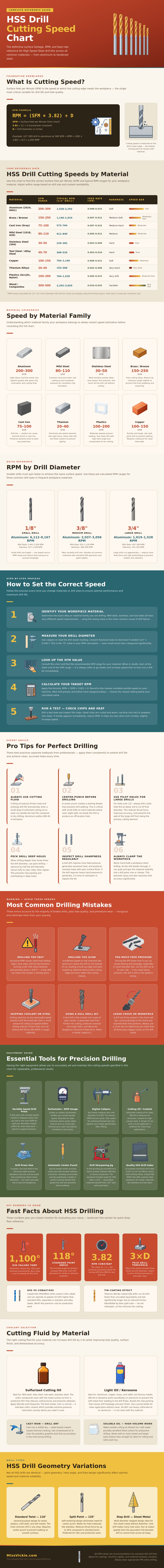 Hss Drill Cutting Speed Chart