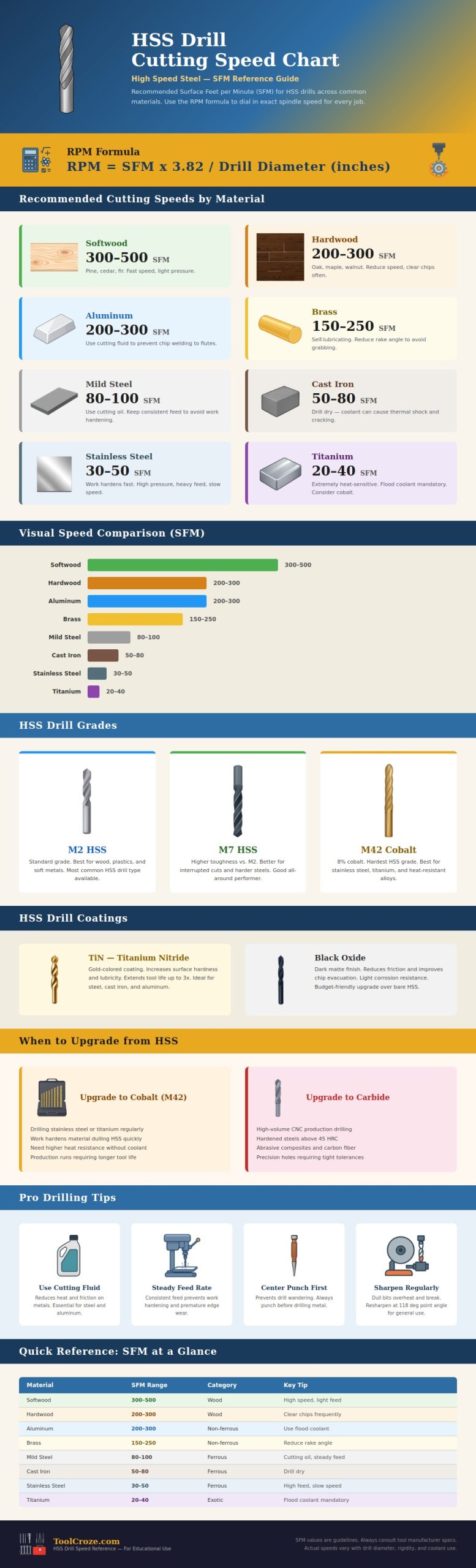 Hss Drill Cutting Speed Chart