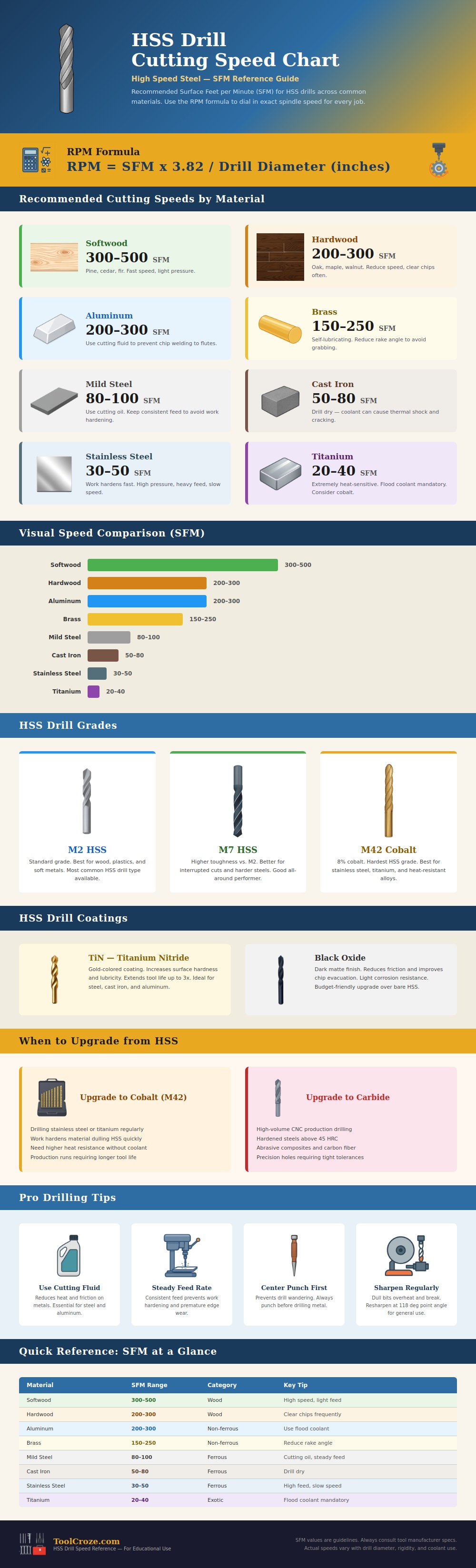 Hss Drill Cutting Speed Chart