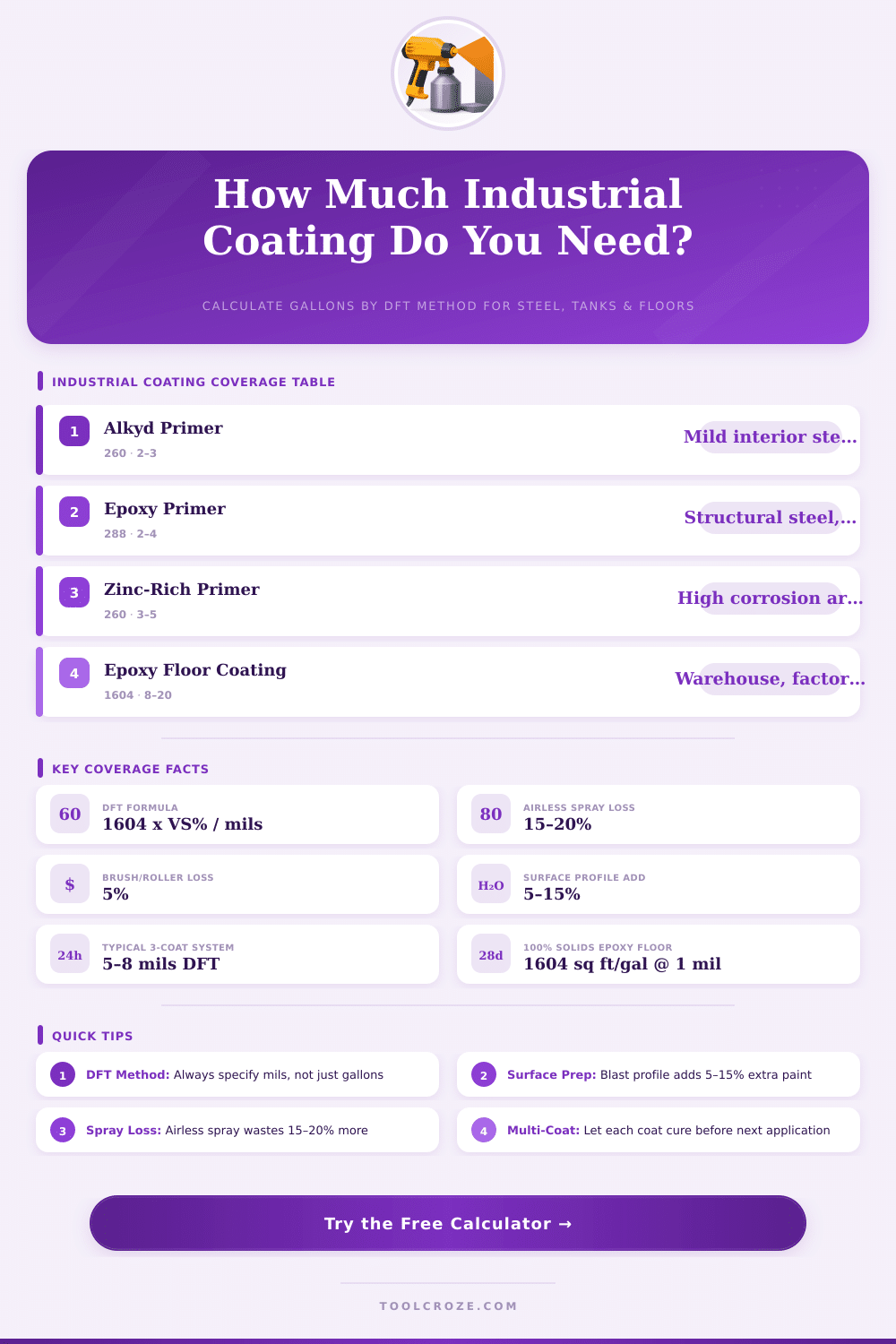 Industrial Paint Coverage Calculator – DFT Method