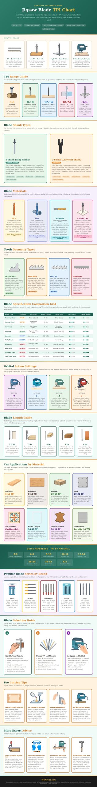 Jigsaw Blade Tpi Chart