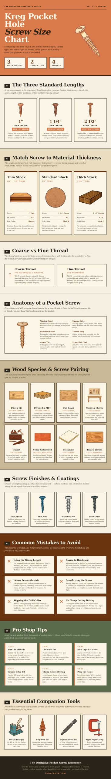 Kreg Pocket Hole Screw Size Chart