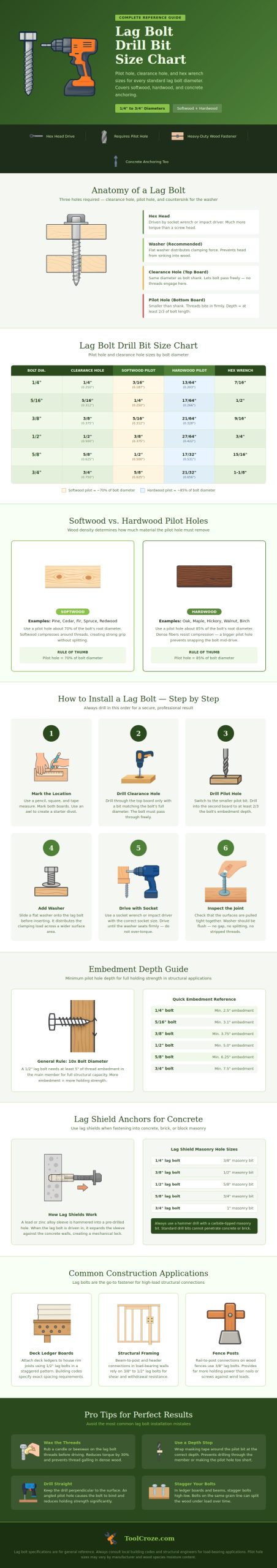 Lag Bolt Drill Bit Size Chart