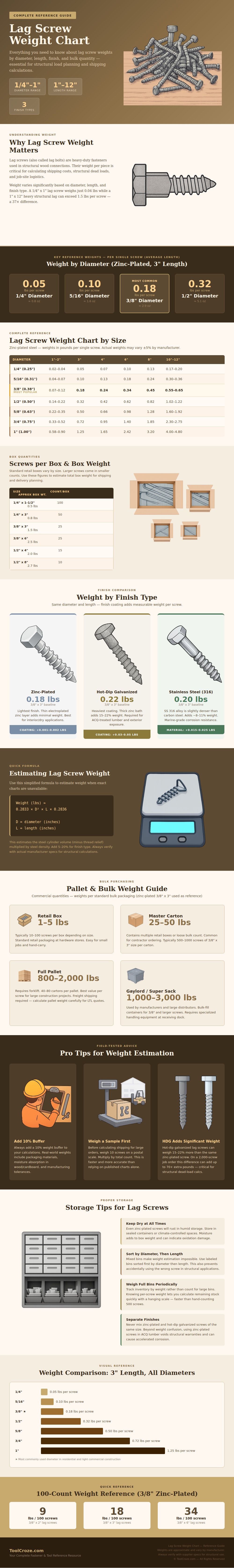 Lag Screw Weight Chart