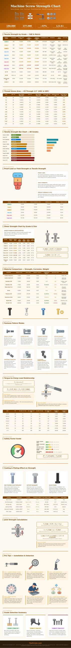 Machine Screw Strength Chart