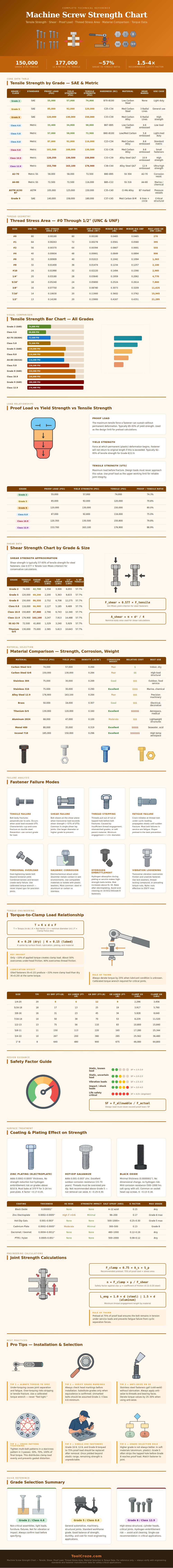 Machine Screw Strength Chart