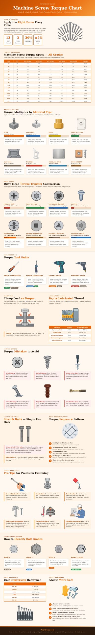 Machine Screw Torque Chart