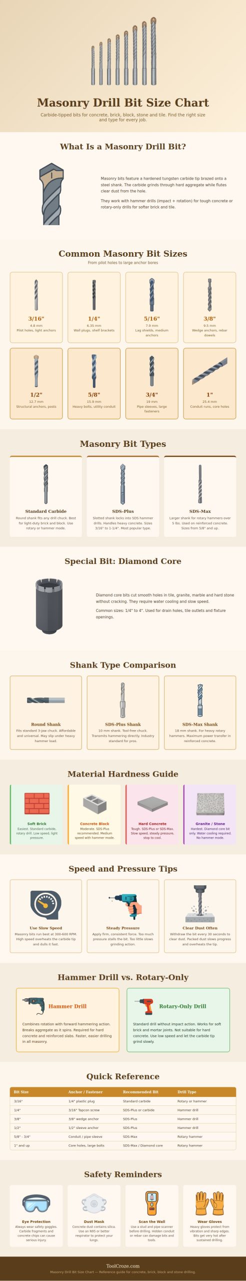 Masonry Drill Bit Size Chart