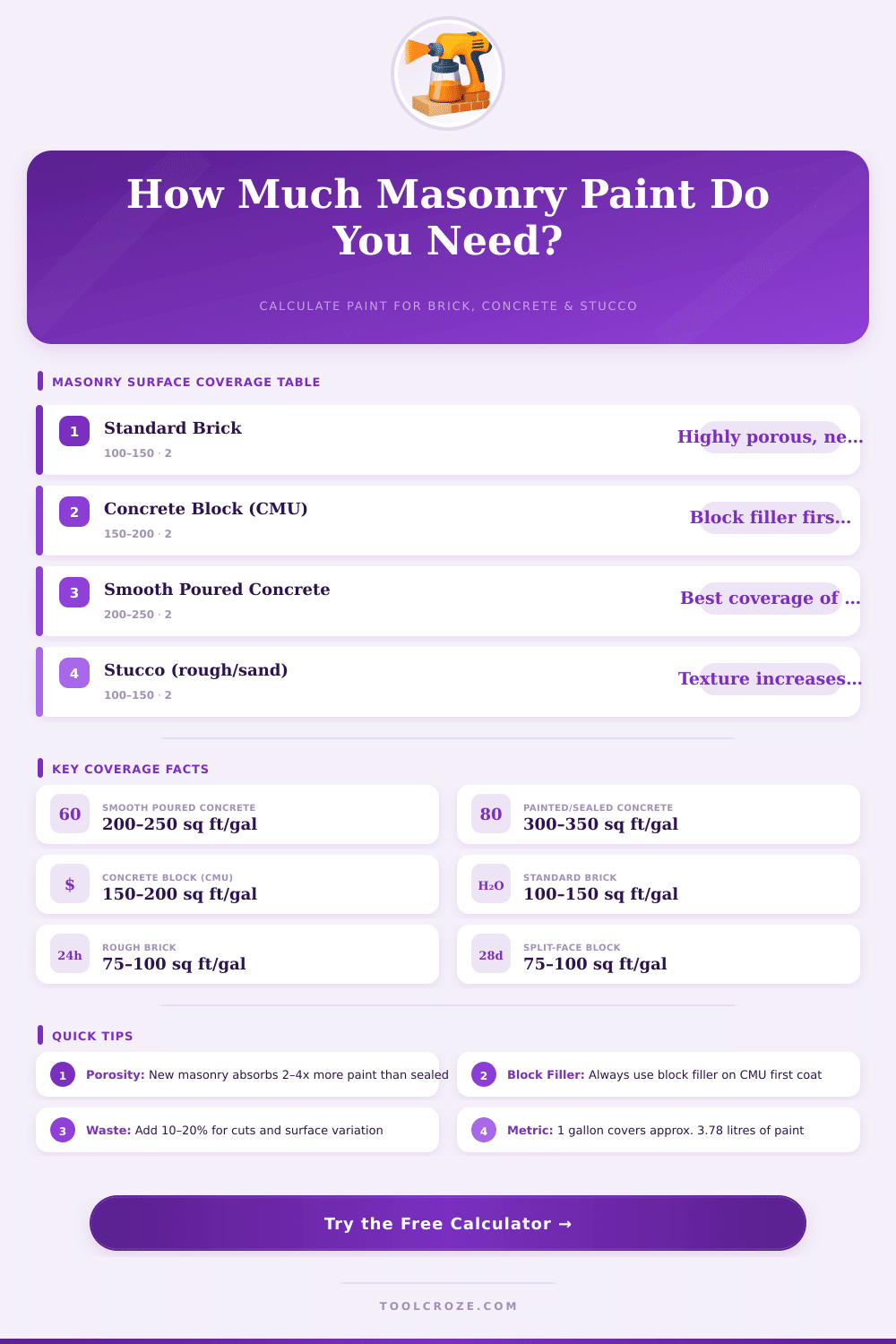 Masonry Paint Coverage Calculator