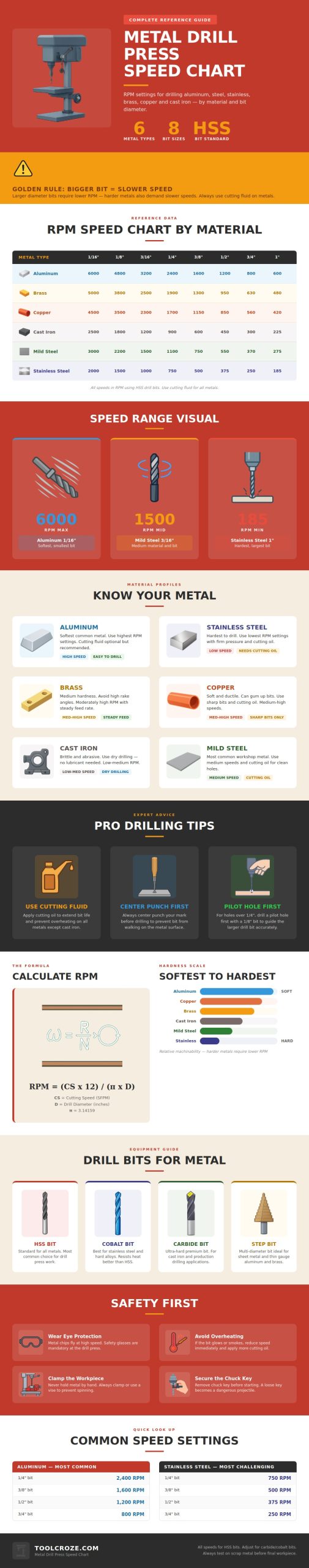 Metal Drill Press Speed Chart