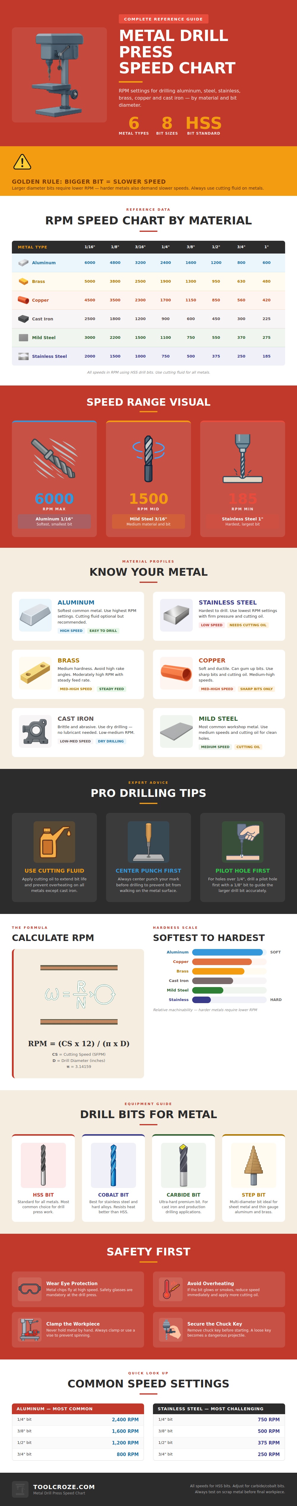 Metal Drill Press Speed Chart
