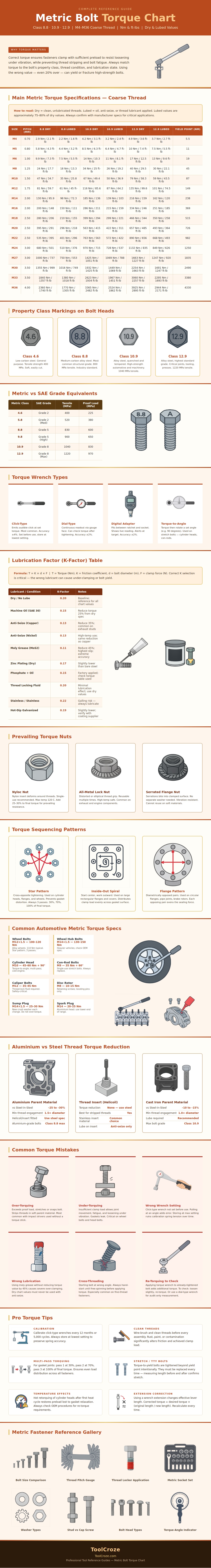 Metric Bolt Torque Chart