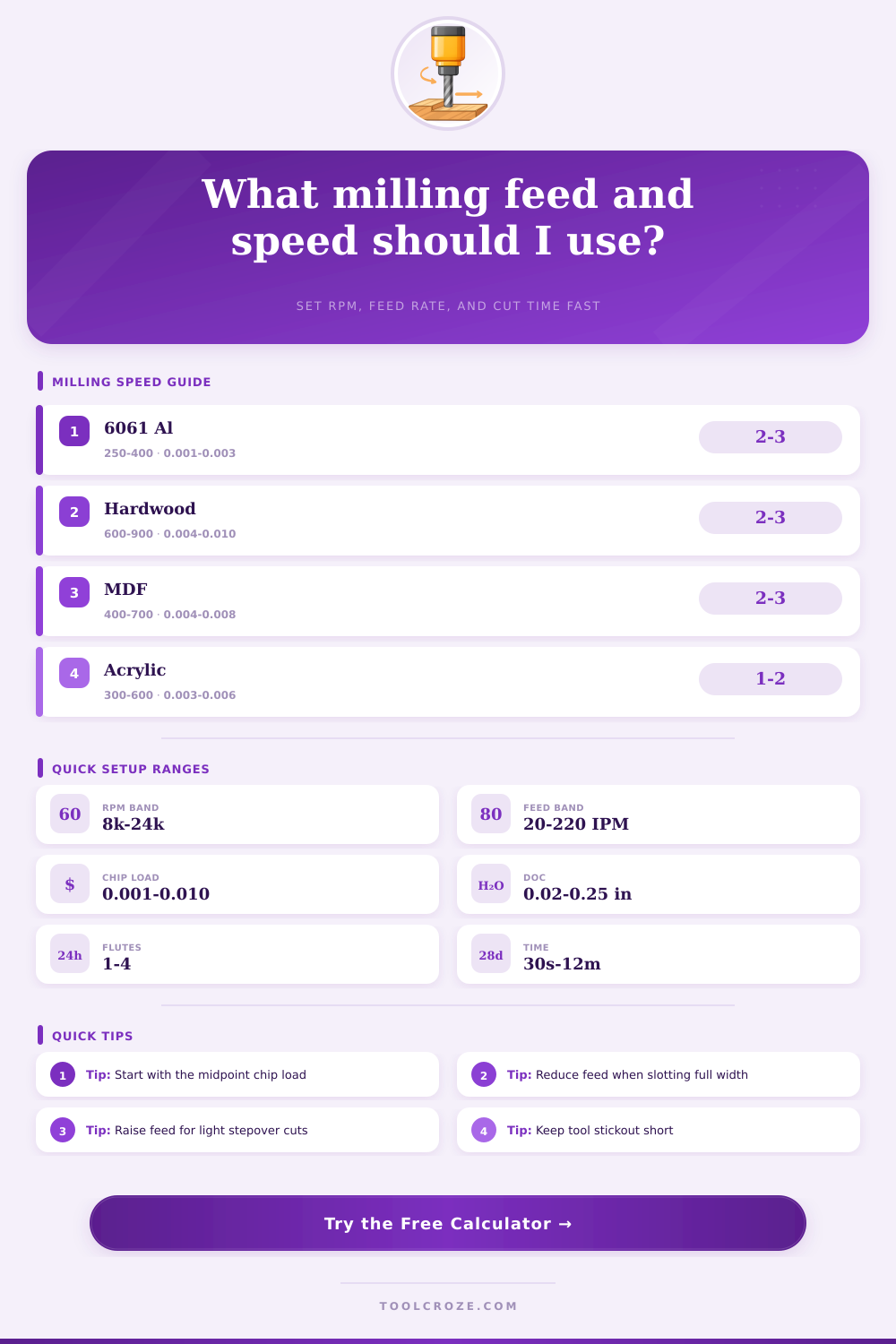 Milling Feed and Speed Calculator