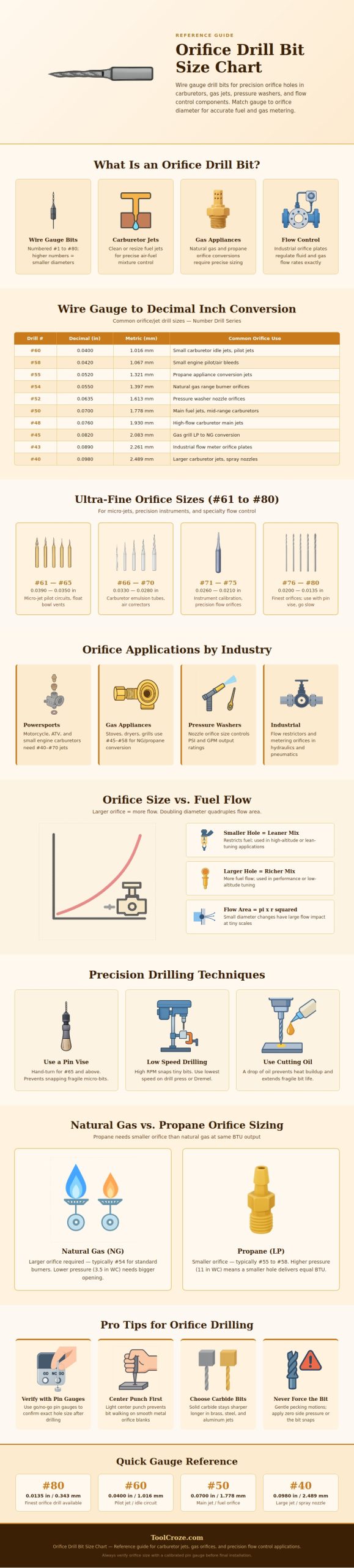 Orifice Drill Bit Size Chart