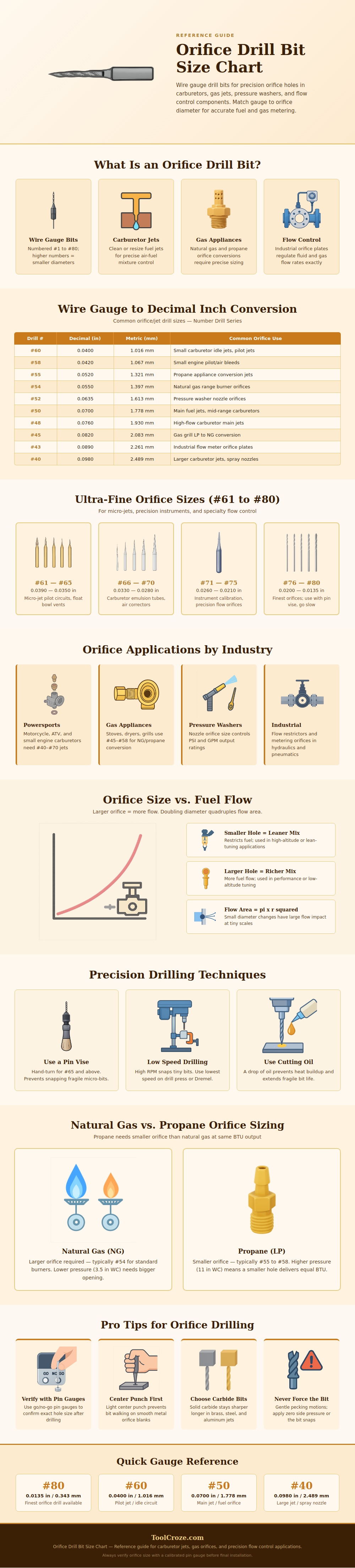 Orifice Drill Bit Size Chart