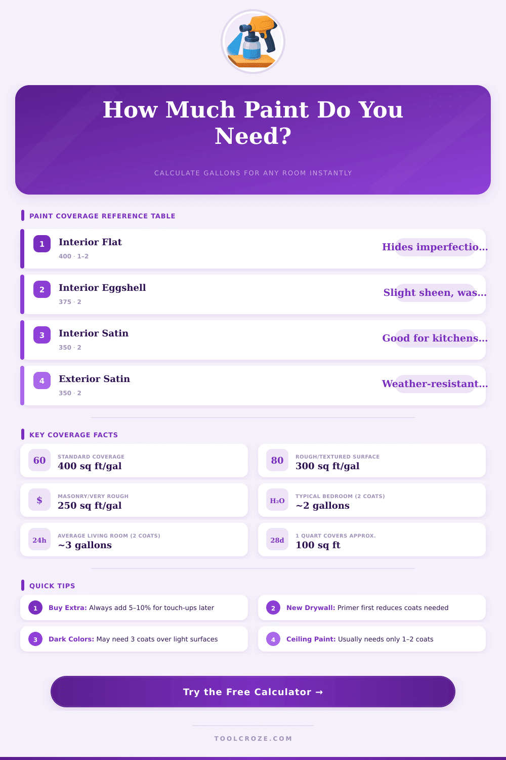 Paint Coverage Calculator – How Much Paint Do You Need?