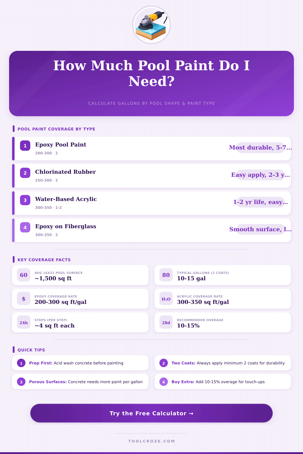 Pool Paint Coverage Calculator