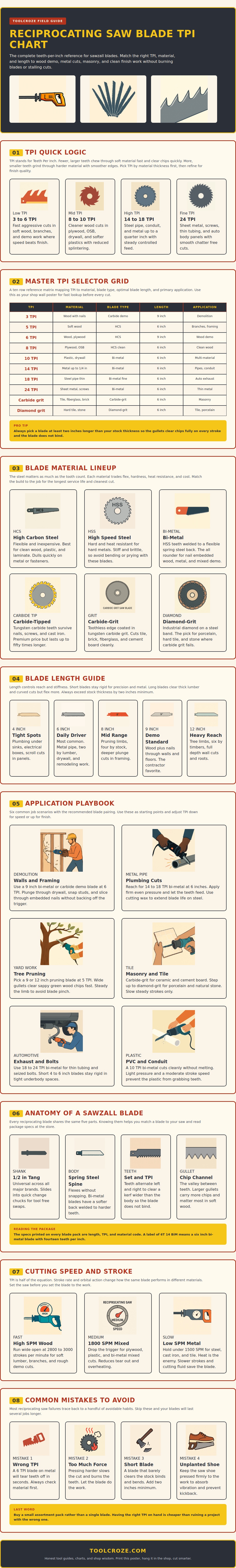 Reciprocating Saw Blade Tpi Chart