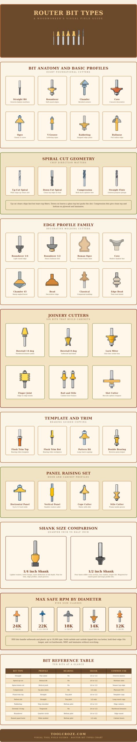 Router Bit Types Chart