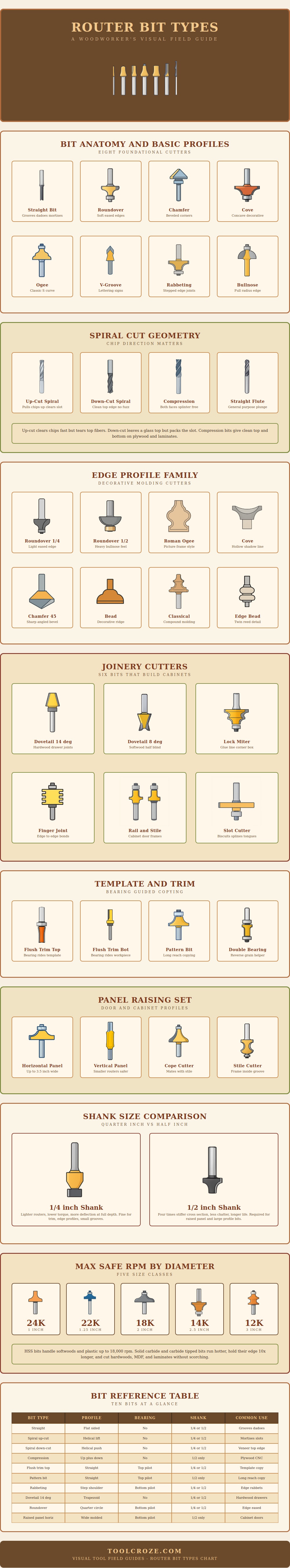Router Bit Types Chart