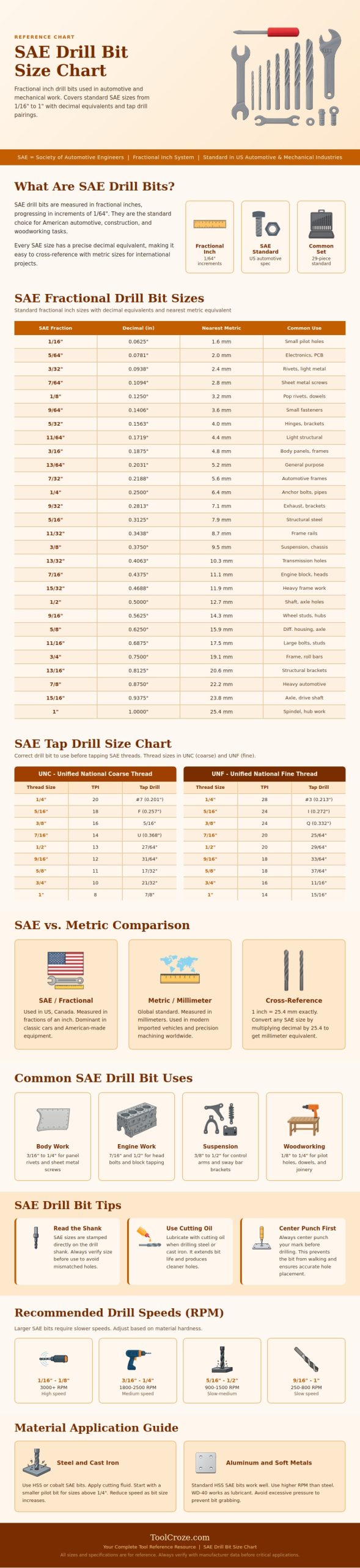 Sae Drill Bit Size Chart