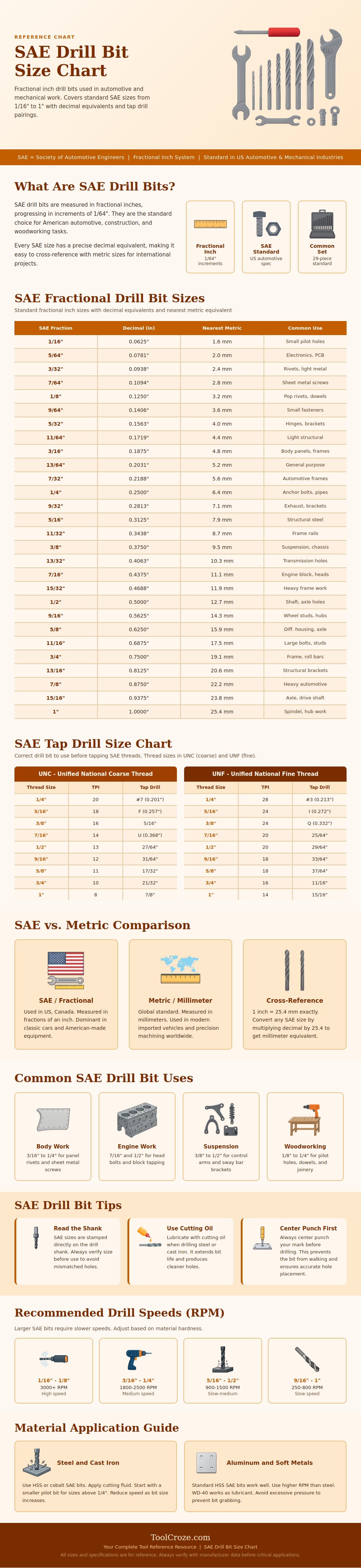 Sae Drill Bit Size Chart