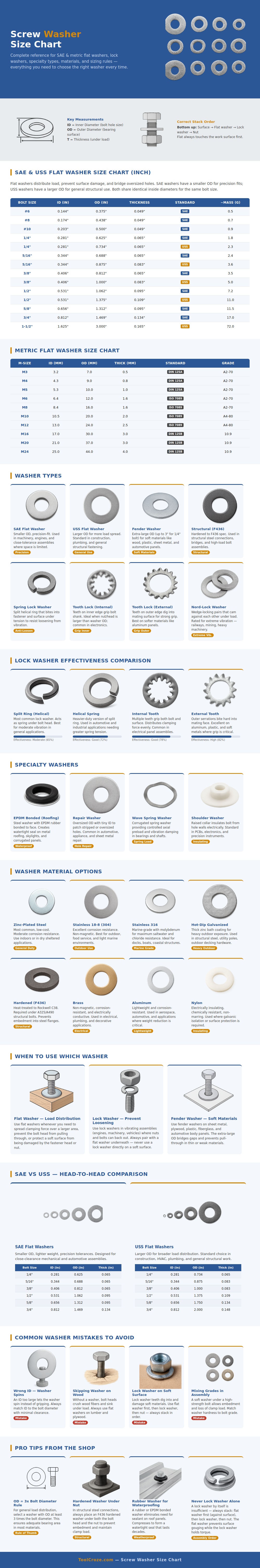 Screw Washer Size Chart
