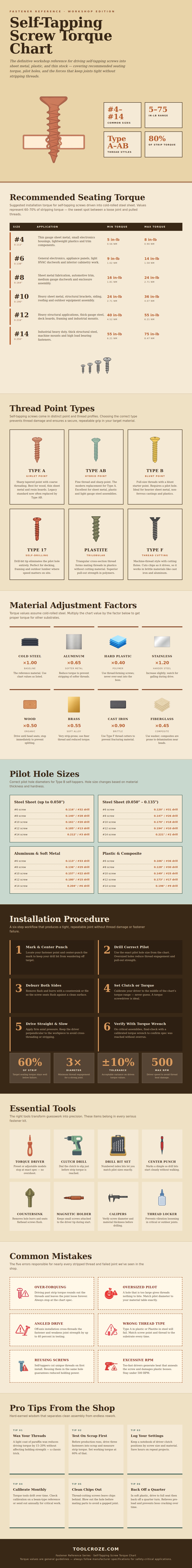 Self Tapping Screw Torque Chart