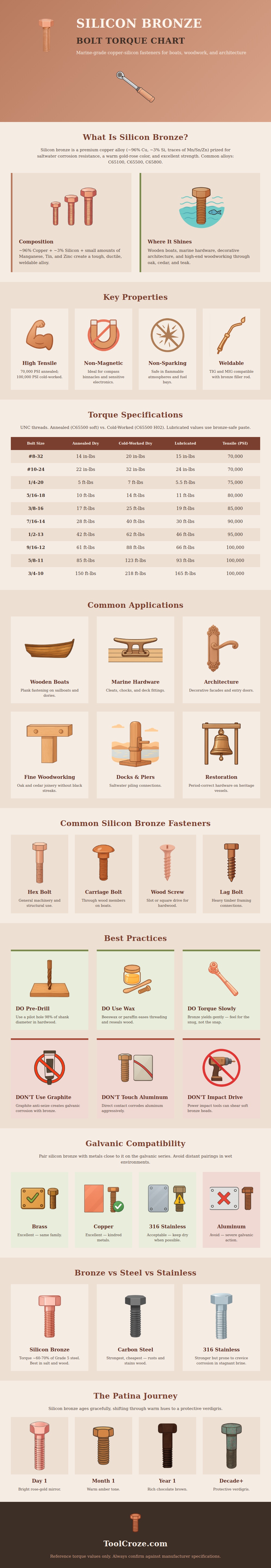 Silicon Bronze Bolt Torque Chart