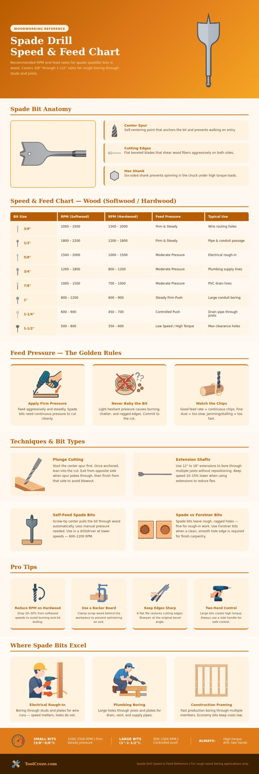 Spade Drill Speed And Feed Chart