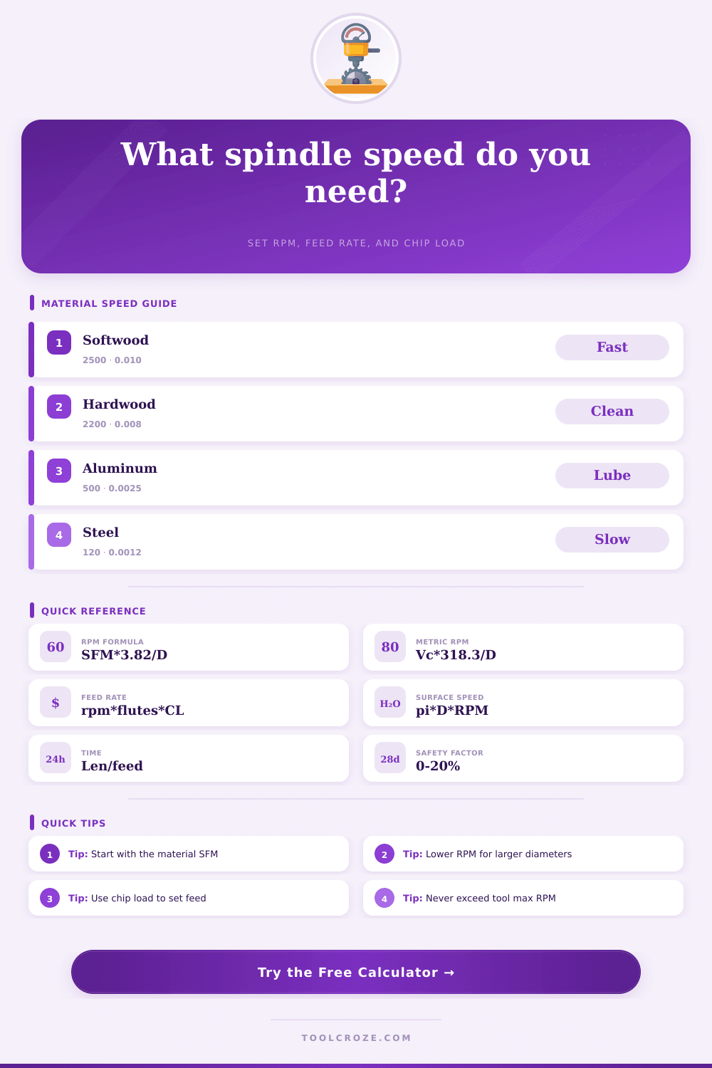 Spindle Speed Calculator for Milling and Drilling