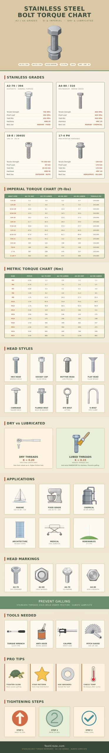 Stainless Steel Bolt Torque Chart