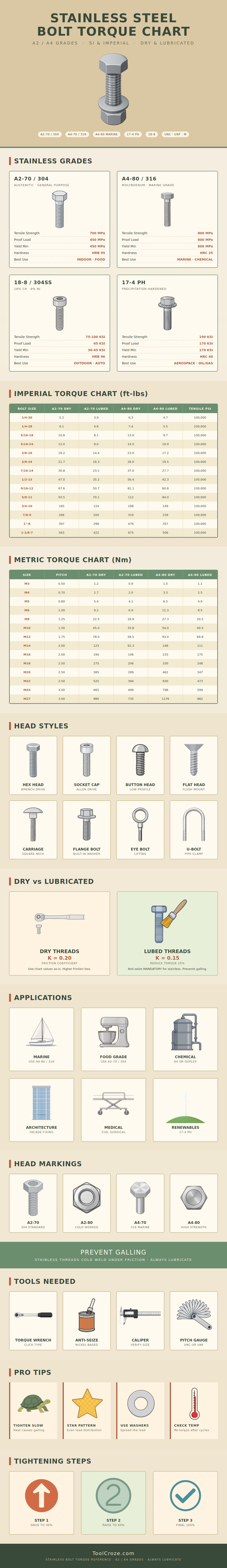 Stainless Steel Bolt Torque Chart