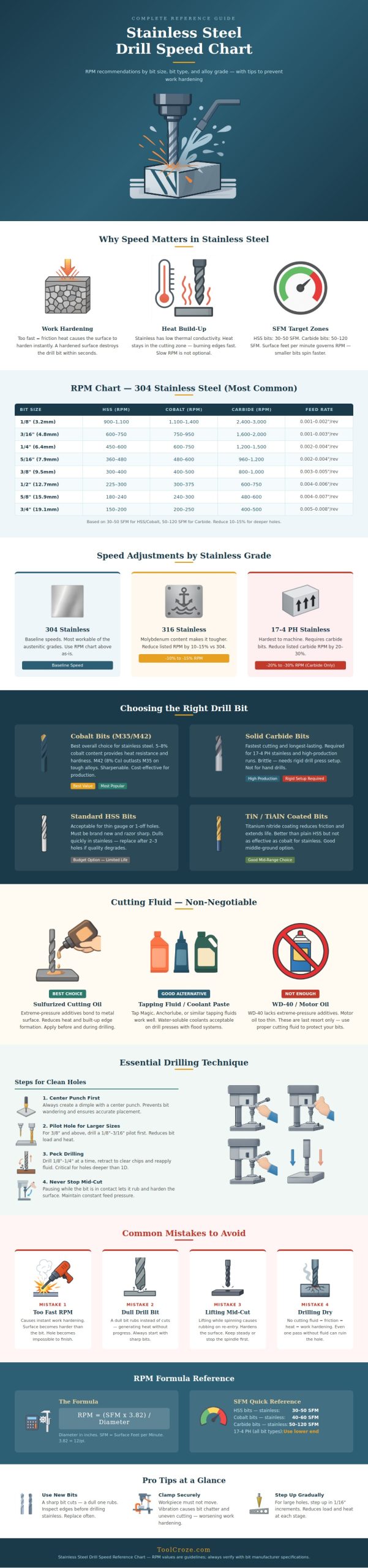 Stainless Steel Drill Speed Chart