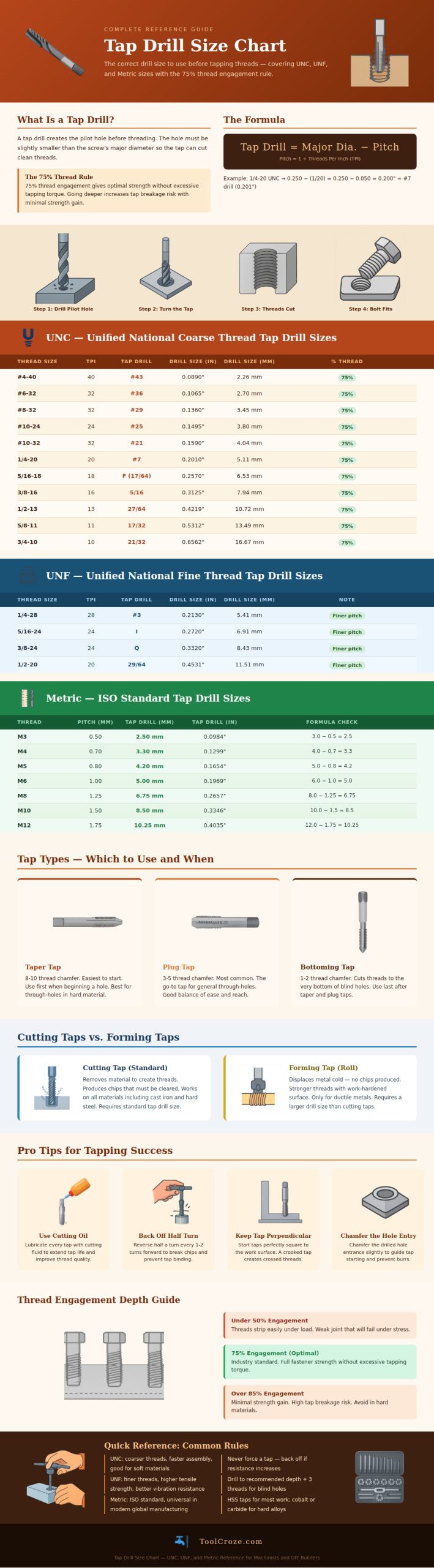Tap Drill Size Chart