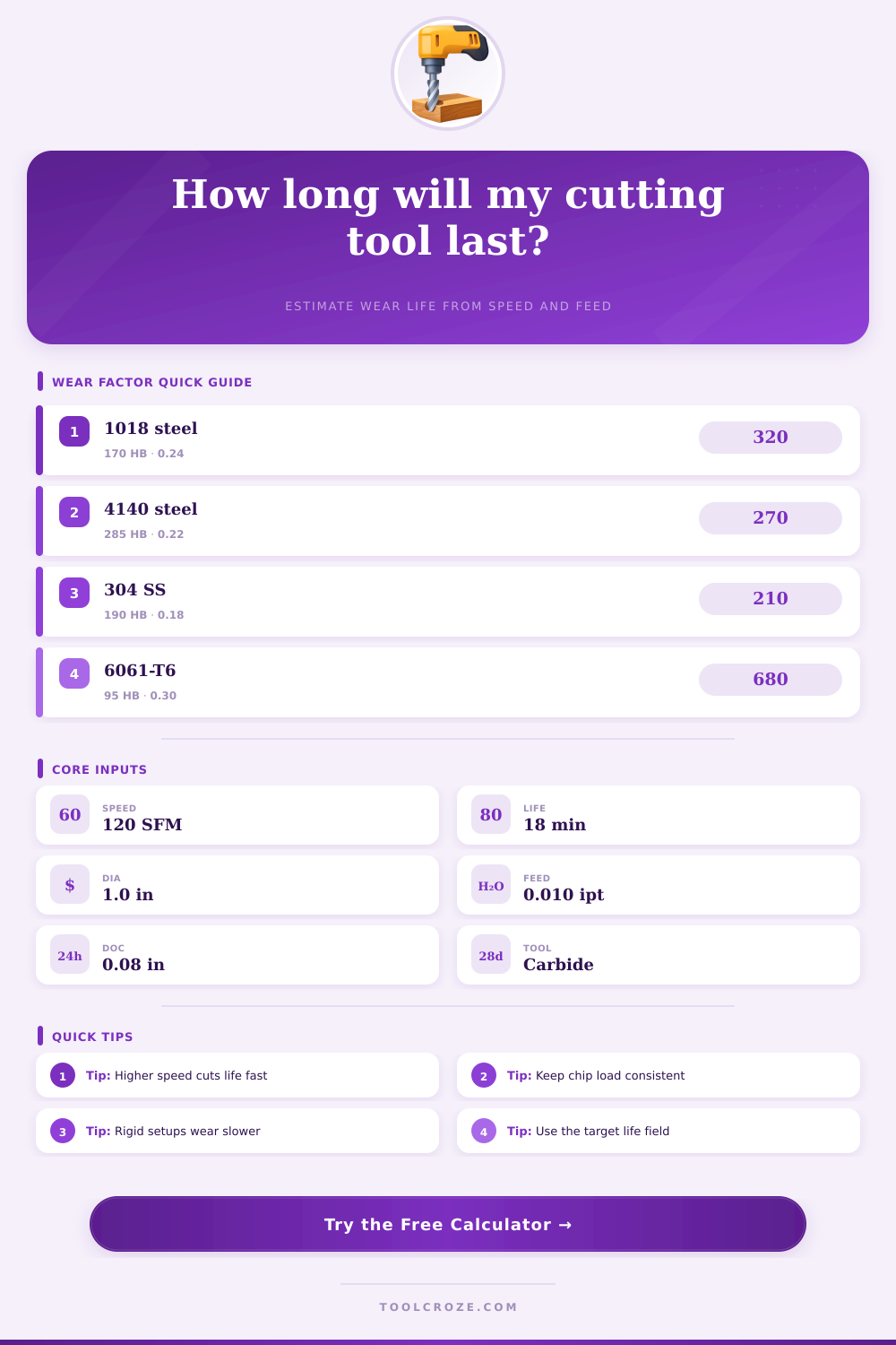 Taylor Tool Life Calculator | Machining Wear Planner