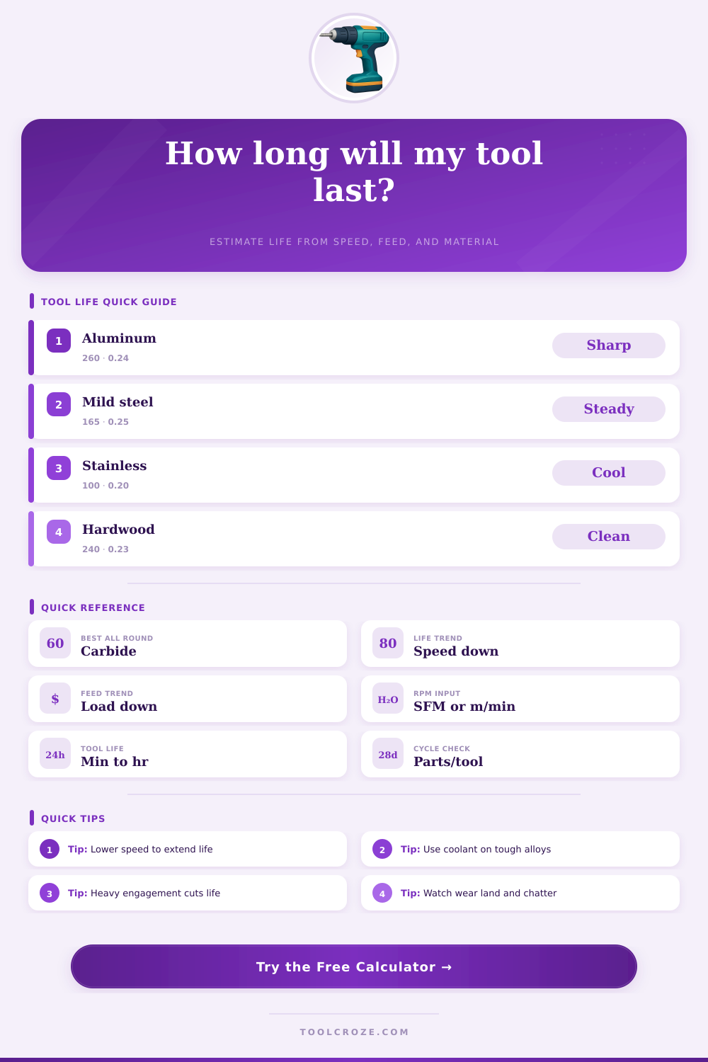 Tool Life Calculator | Cutting Time and Wear Guide