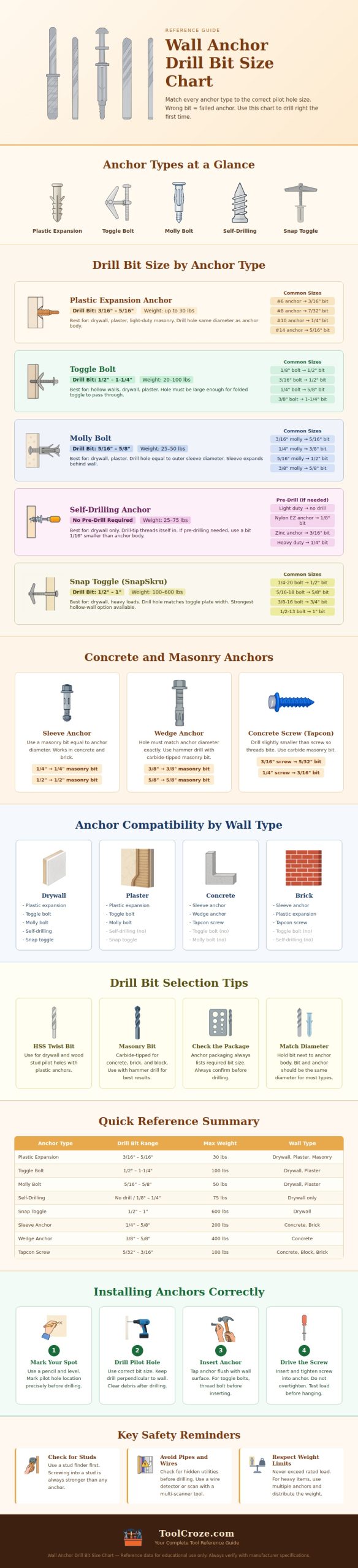 Wall Anchor Drill Bit Size Chart
