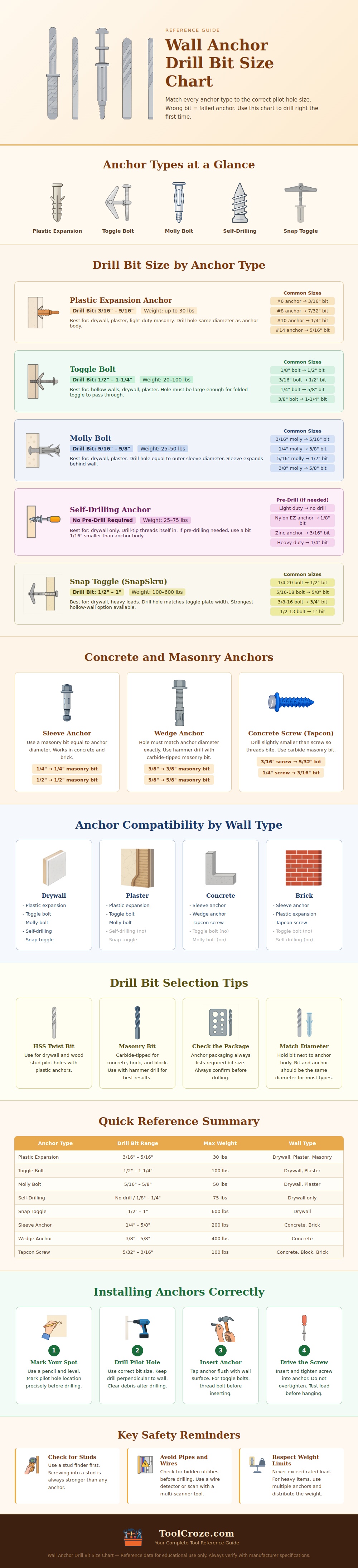 Wall Anchor Drill Bit Size Chart